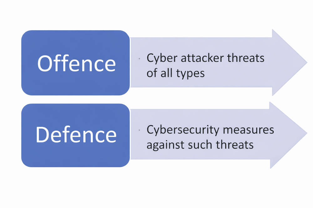 Cyber Security Landscape Offence vs Defence Image