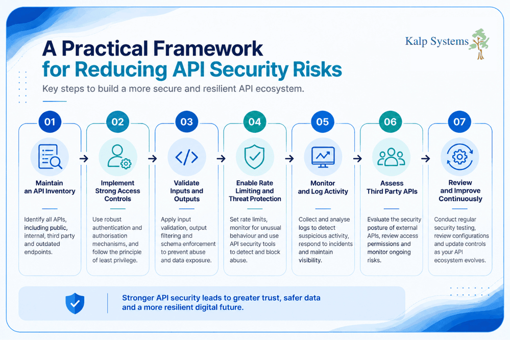 A Practical Framework for Reducing API Security Risks Graphic