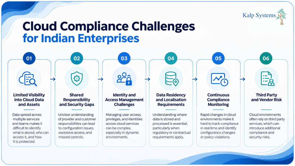 Cloud Compliance Challenges for Indian Enterprises Graphic