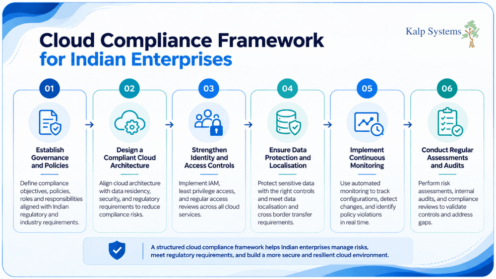 Cloud Compliance Framework for Indian Enterprises Graphic