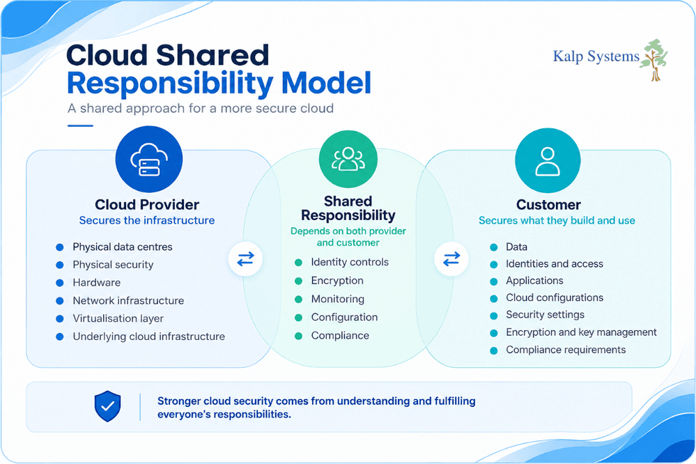 Cloud Shared Responsibility Model Graphic