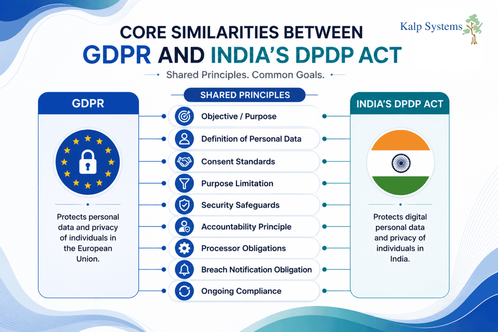 Core Similarities Between GDPR and India's DPDP Act