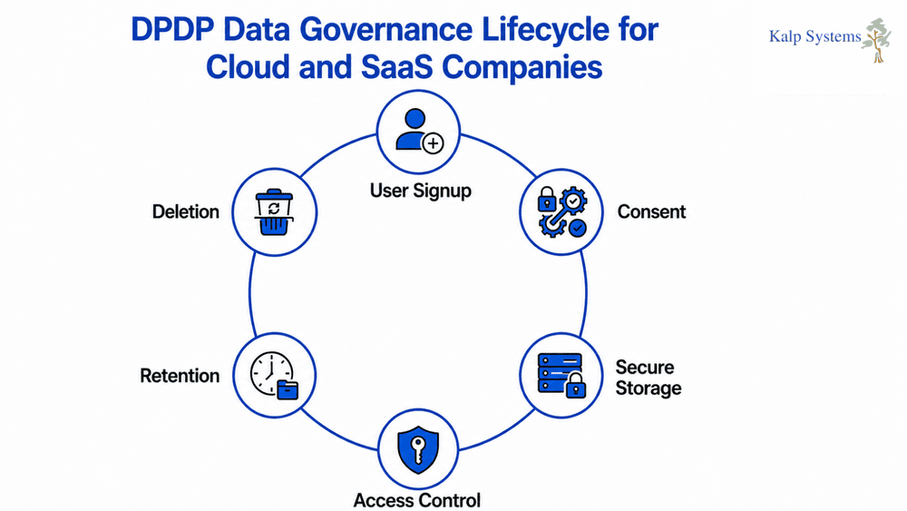 DPDP Data Governance Lifecycle for Cloud and SaaS Companies