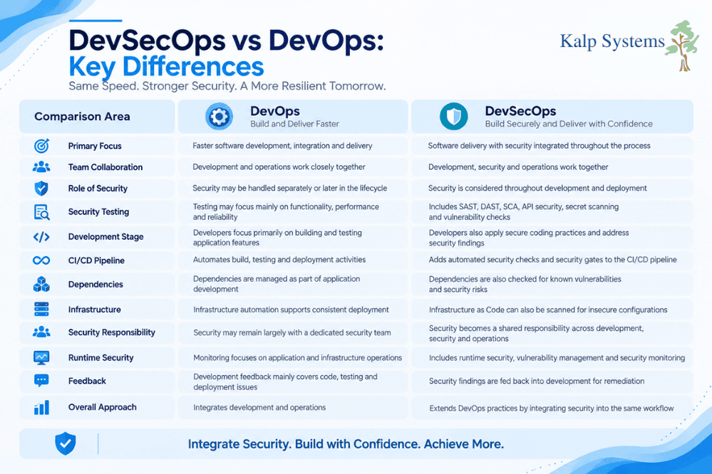 DevSecOps vs DevOps Key Differences Graphic