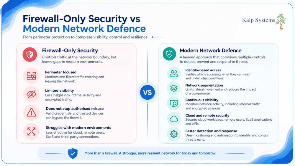 Firewall-Only Security vs Modern Network Defence Graphic