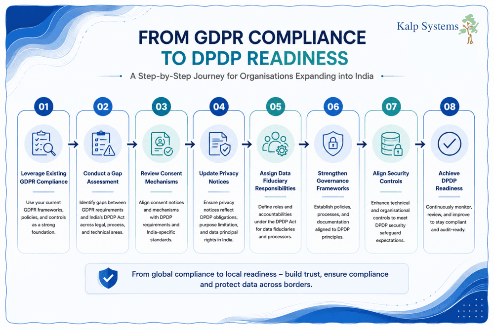 From GDPR Compliance to DPDP Readiness