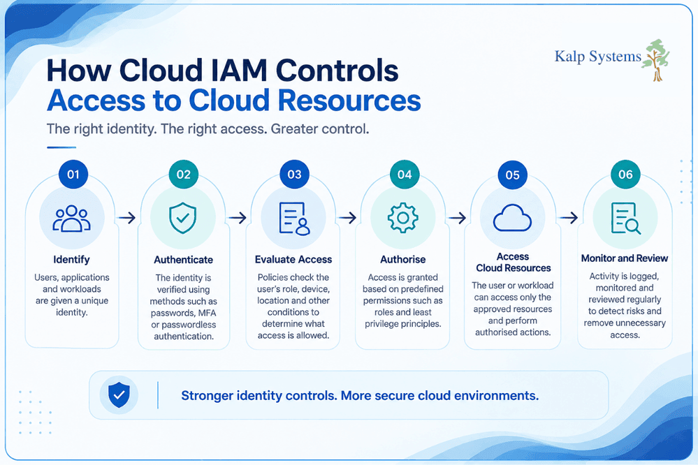 How Cloud IAM Controls Access to Cloud Resources Graphic
