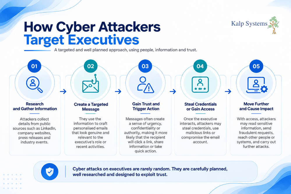 How Cyber Attackers Target Executives Graphic