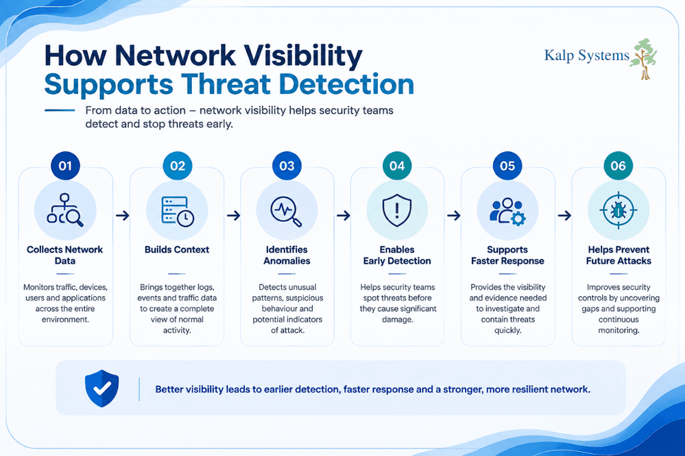 How Network Visibility Supports Threat Detection Graphic