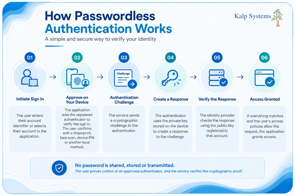 How Passwordless Authentication Works Graphic