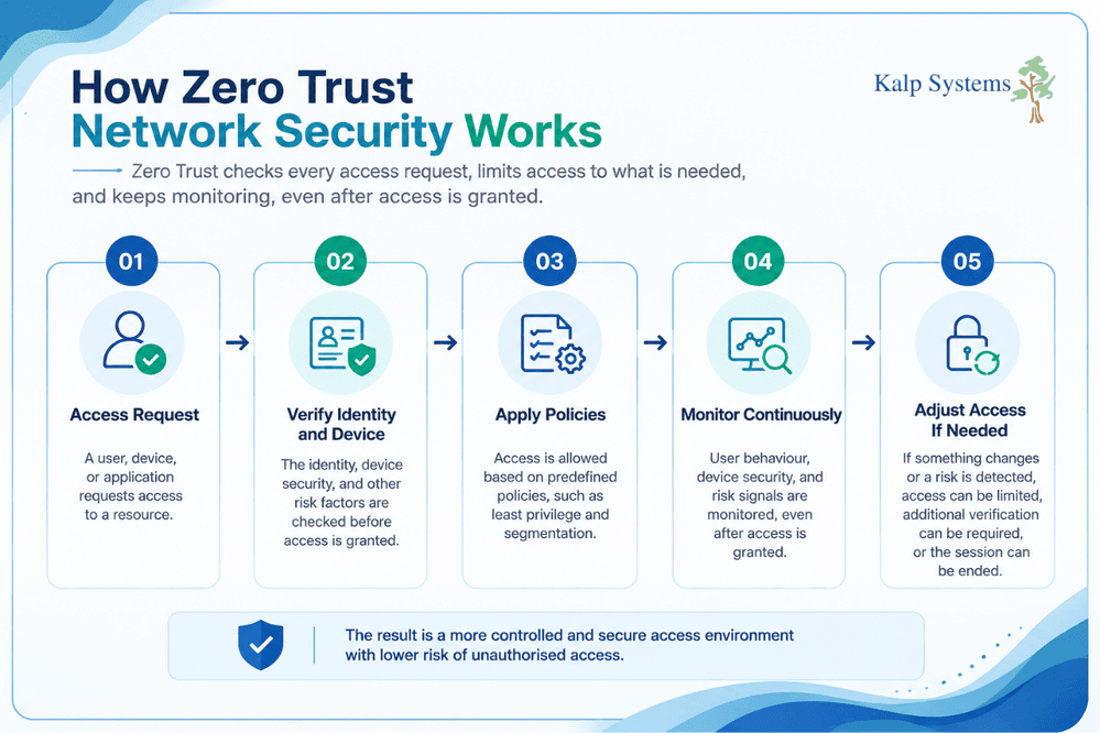How Zero Trust Network Security Works Graphic