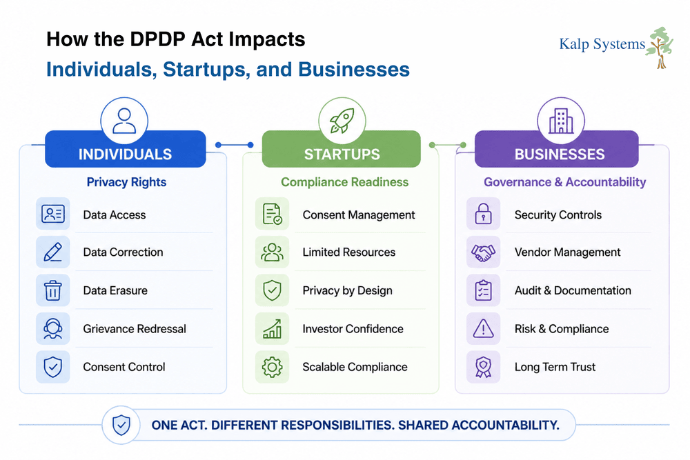 How the DPDP Act Impacts Individuals, Startups, and Businesses