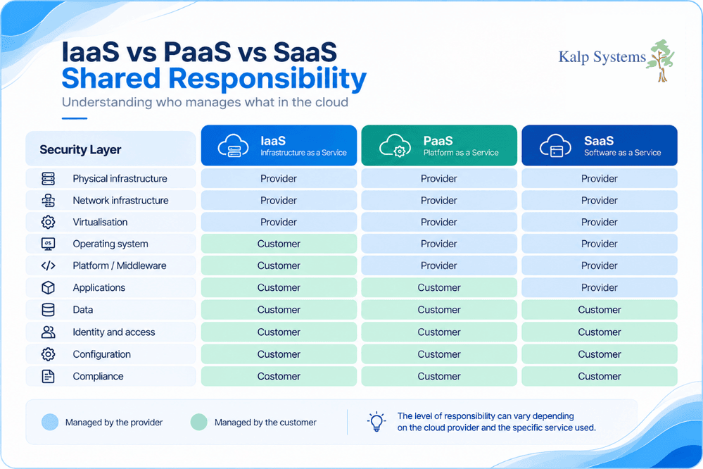 IaaS vs PaaS vs SaaS Shared Responsibility Graphic