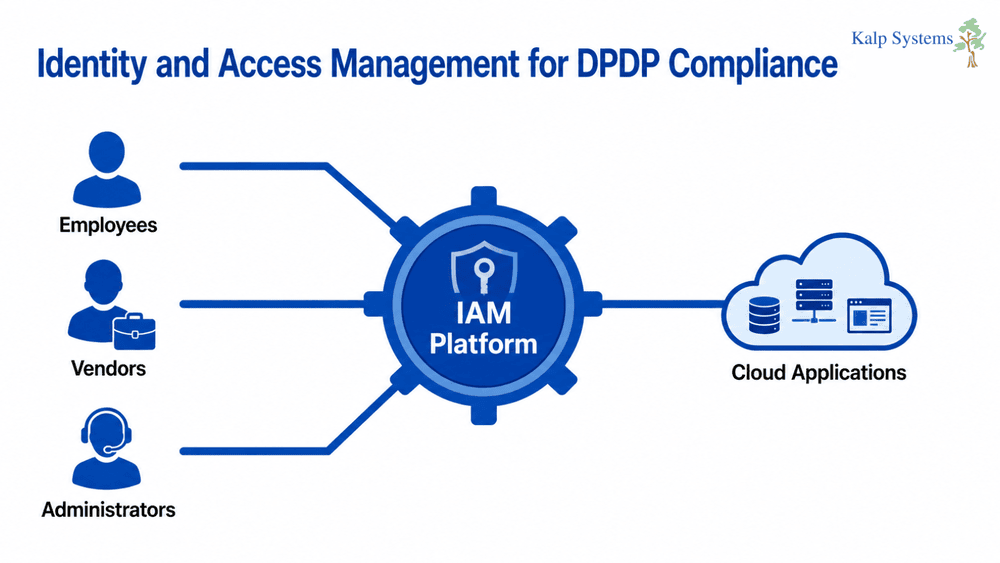 Identity and Access Management for DPDP Compliance