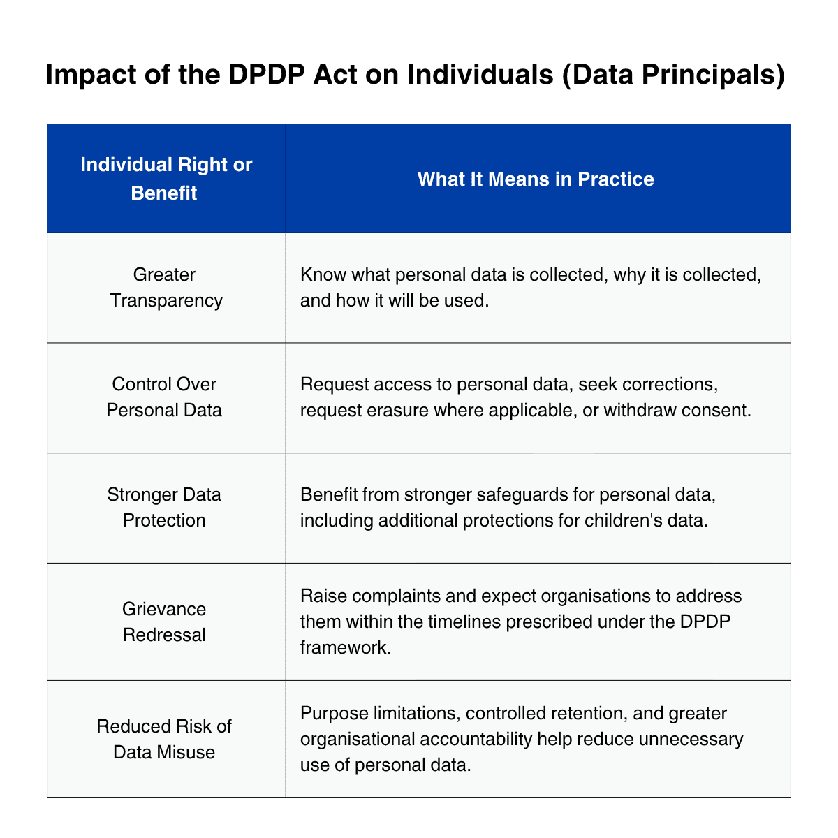 Impact of the DPDP Act on Individuals (Data Principals)