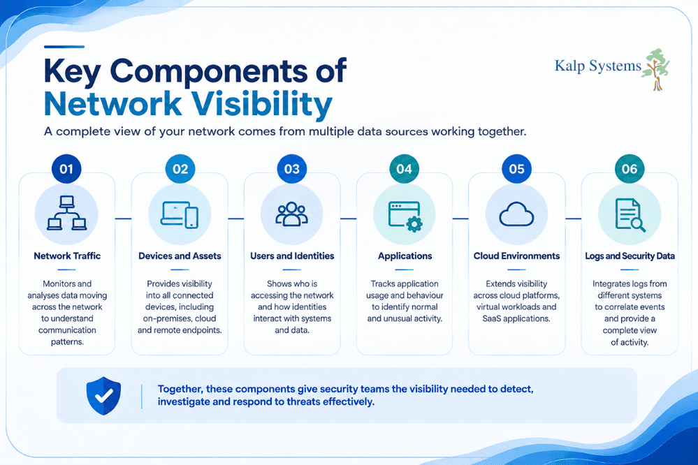 Key Components of Network Visibility Graphic