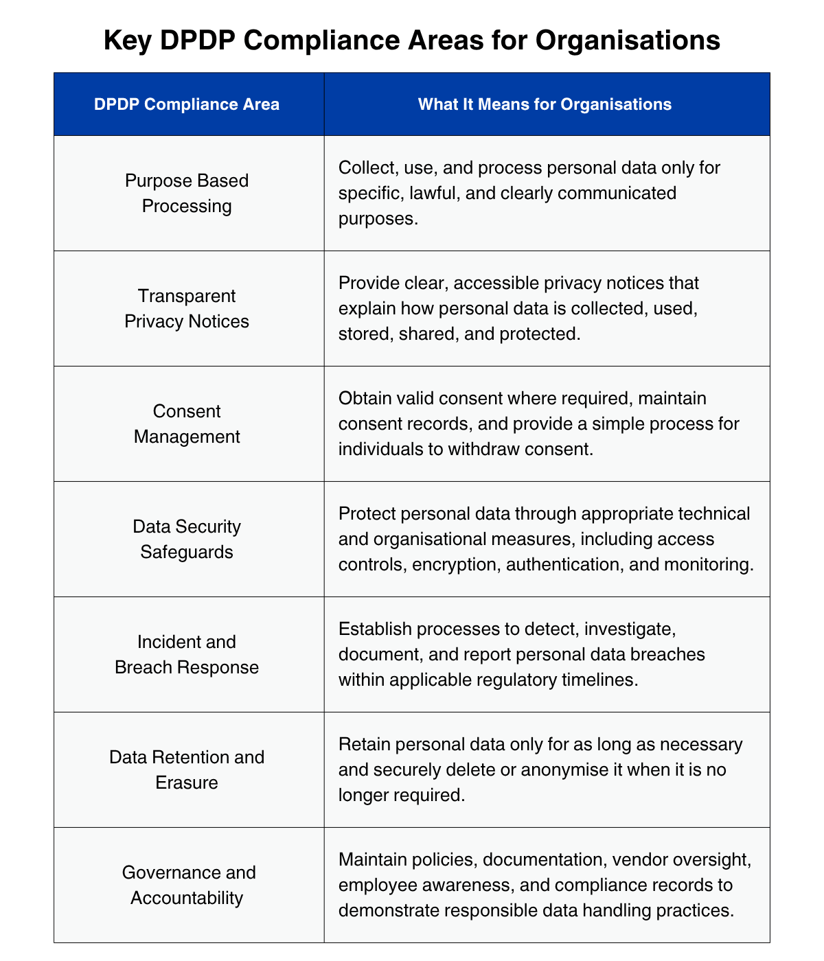 Key DPDP Compliance Areas for Organisations