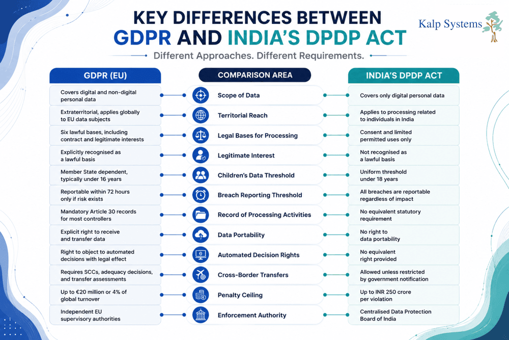 Key Differences Between GDPR and India's DPDP Act