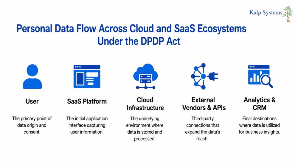 Personal Data Flow Across Cloud and SaaS Ecosystems Under the DPDP Act