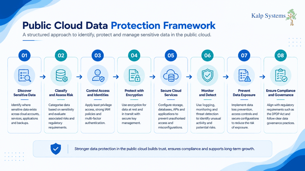 Public Cloud Data Protection Framework Graphic