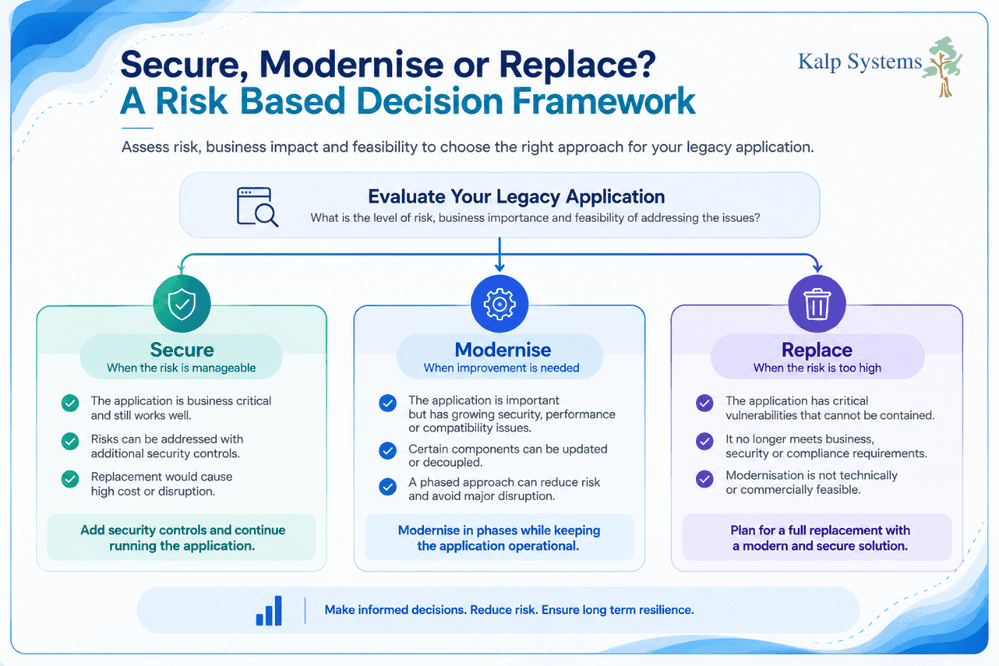 Secure, Modernise or Replace A Risk Based Decision Framework Graphic