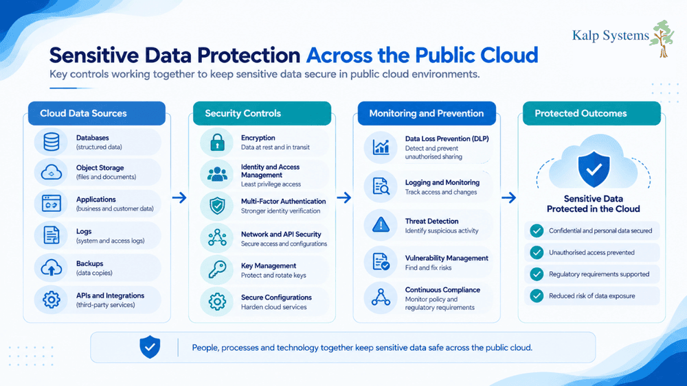 Sensitive Data Protection Across the Public Cloud Graphic