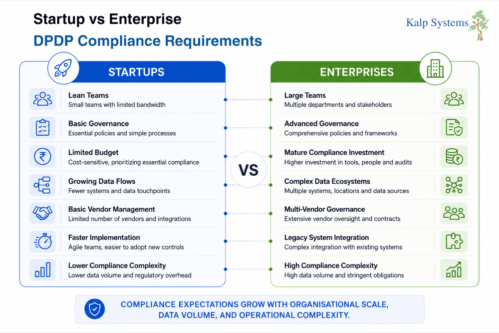 Startup vs Enterprise DPDP Compliance Requirements