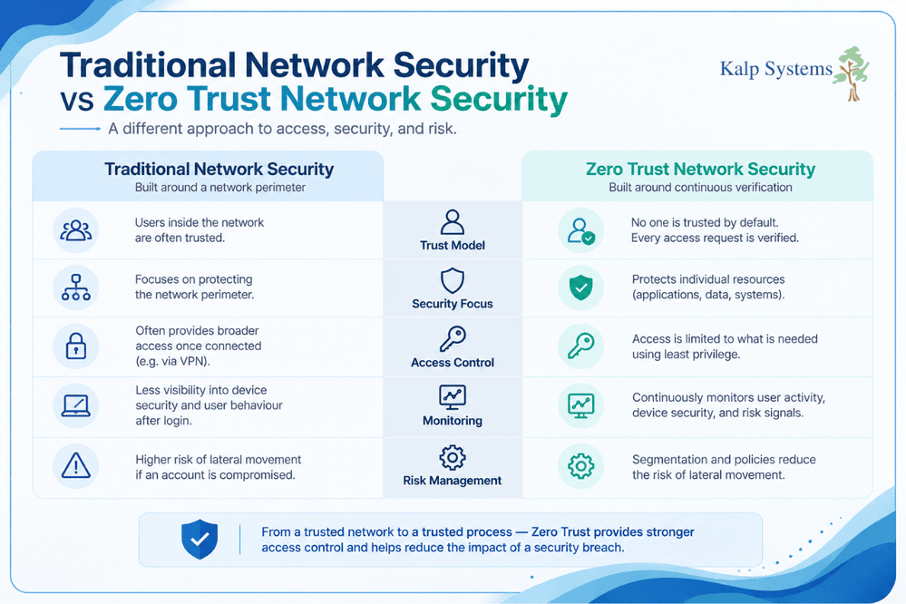 Traditional Network Security vs Zero Trust Network Security Graphic