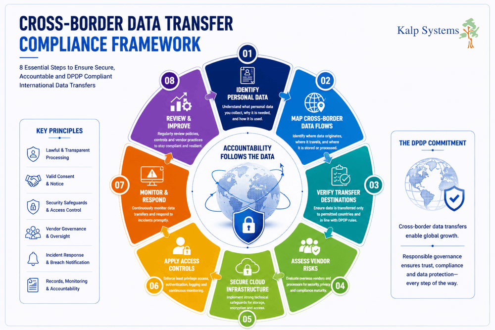 Cross Border Data Transfer Compliance Framework