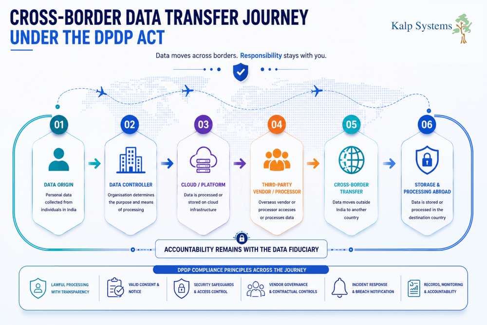 Cross Border Data Transfer Journey Under the DPDP Act