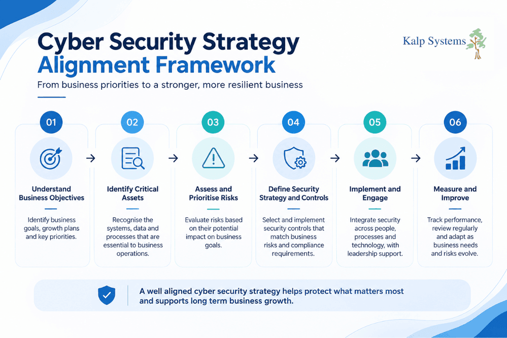 Cyber Security Strategy Alignment Framework Graphic