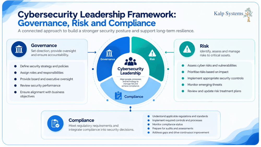 Cybersecurity Leadership Framework Governance, Risk and Compliance Graphic