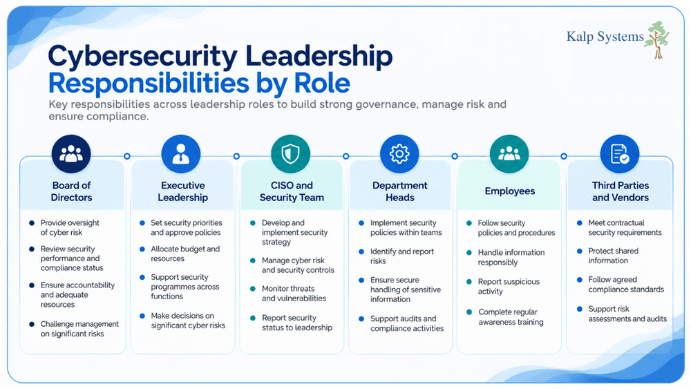 Cybersecurity Leadership Responsibilities by Role Graphic