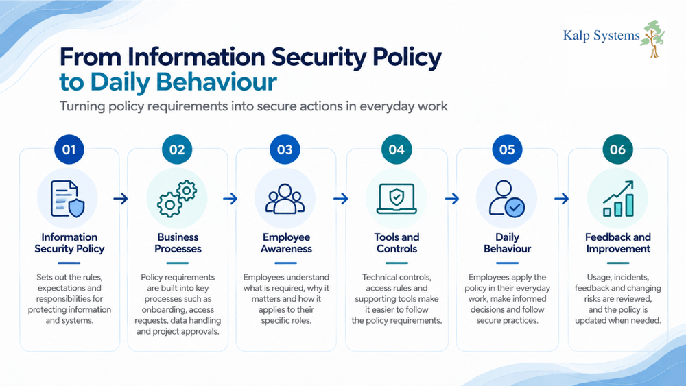 From Information Security Policy to Daily Behaviour Graphic