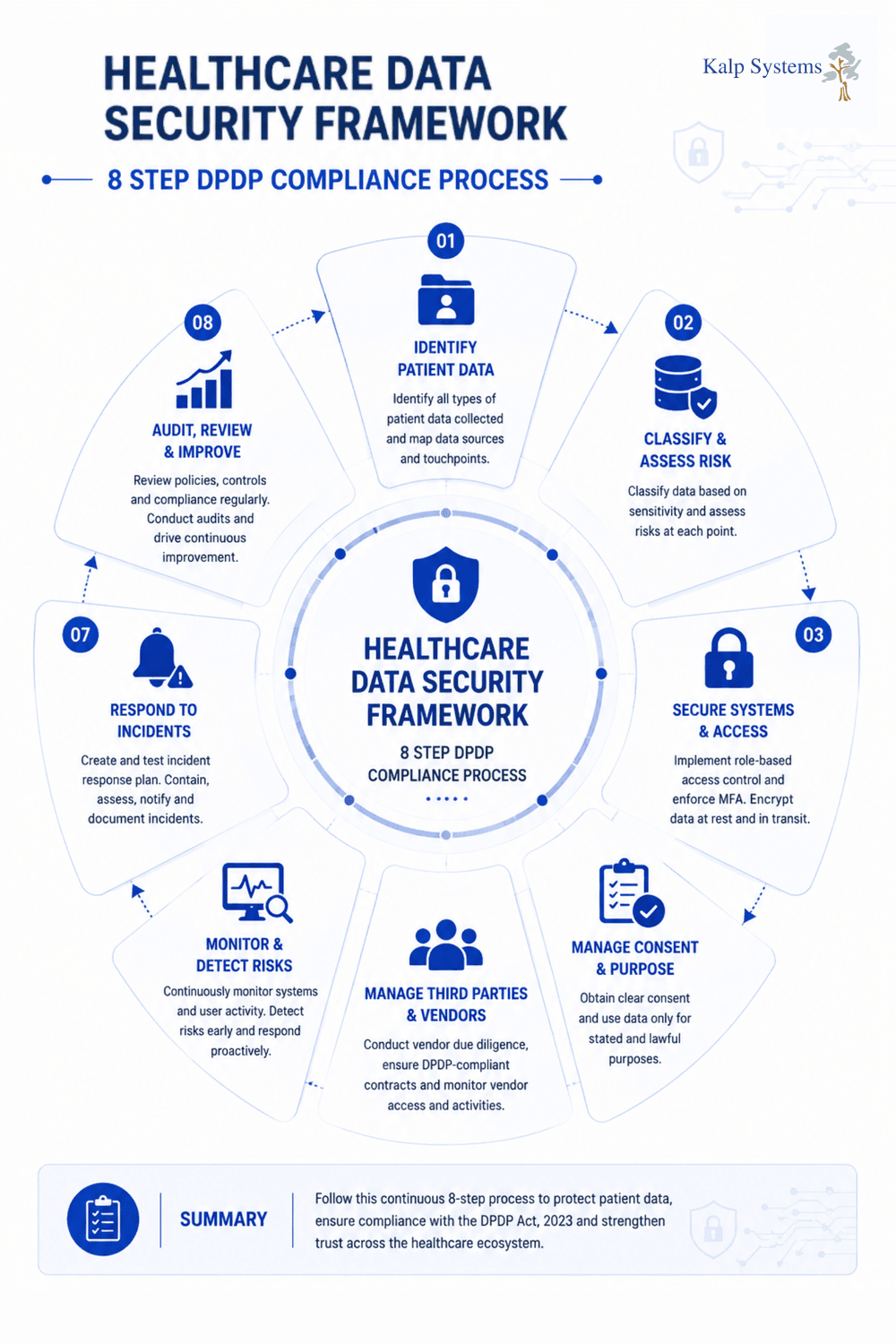 Healthcare Data Security Framework