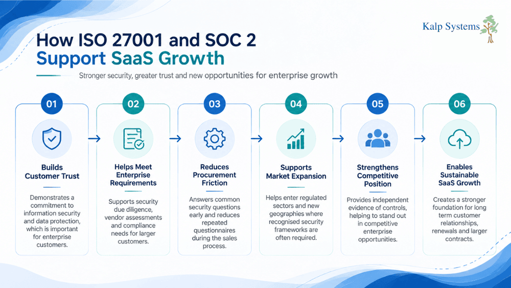 How ISO 27001 and SOC 2 Support SaaS Growth Graphic