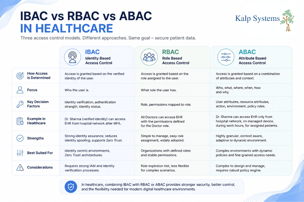 IBAC vs RBAC vs ABAC in Healthcare Graphic