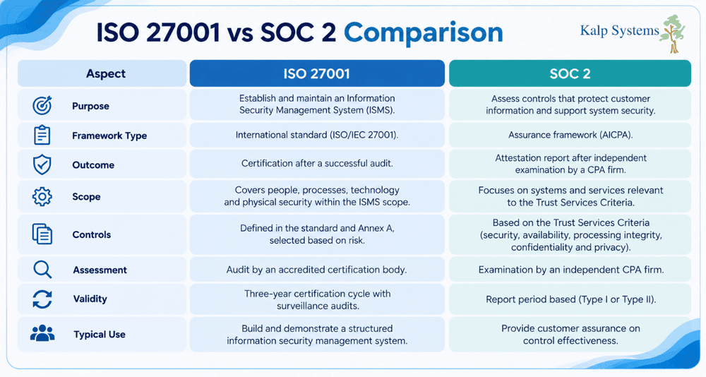 ISO 27001 vs SOC 2 Comparison Graphic