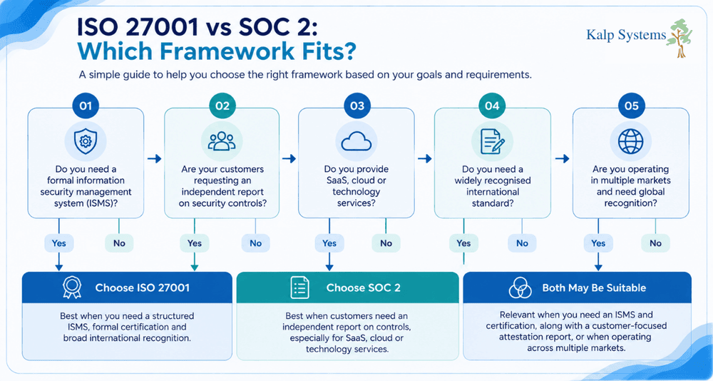 ISO 27001 vs SOC 2 Which Framework Fits Graphic