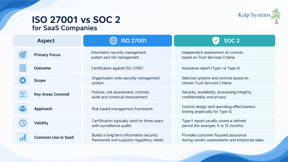 ISO 27001 vs SOC 2 for SaaS Companies Graphic