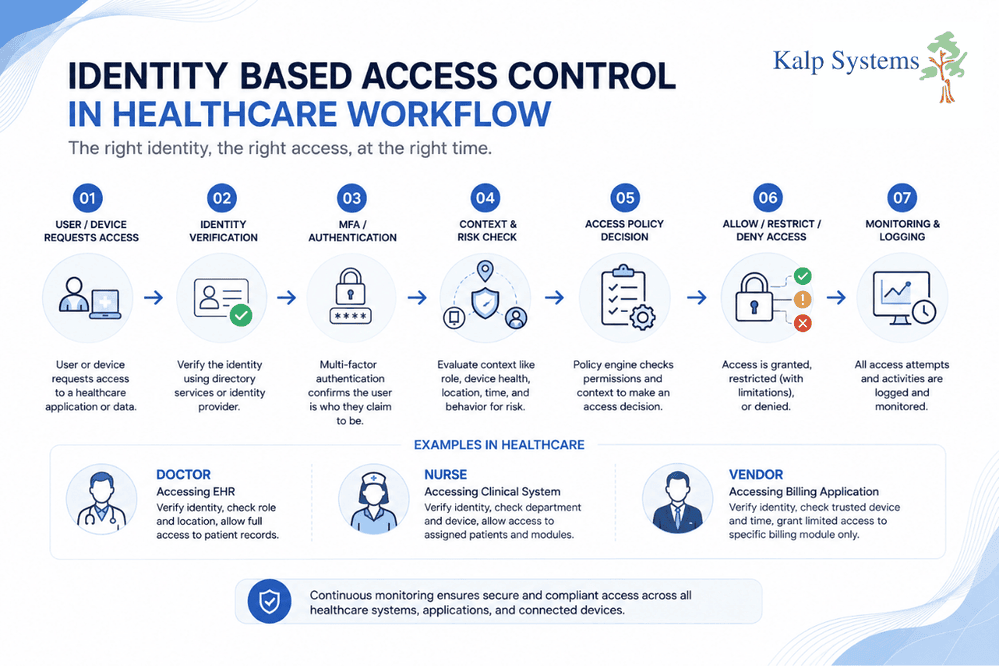 Identity Based Access Control in Healthcare Workflow Graphic