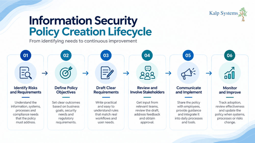 Information Security Policy Creation Lifecycle Graphic