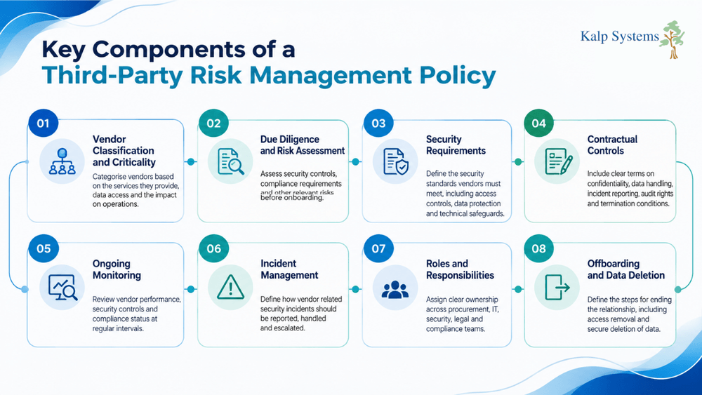Key Components of a Third-Party Risk Management Policy Graphic