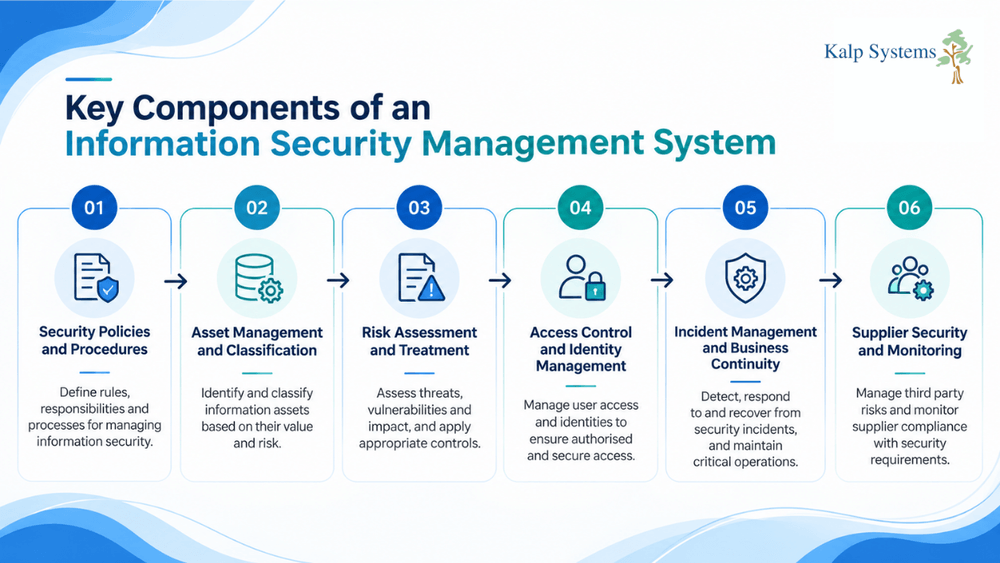 Key Components of an Information Security Management System Graphic