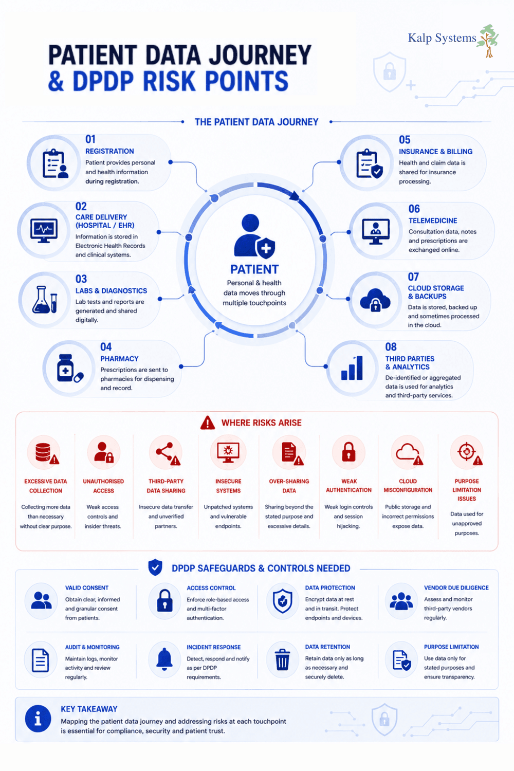 Patient Data Journey and DPDP Risk Points