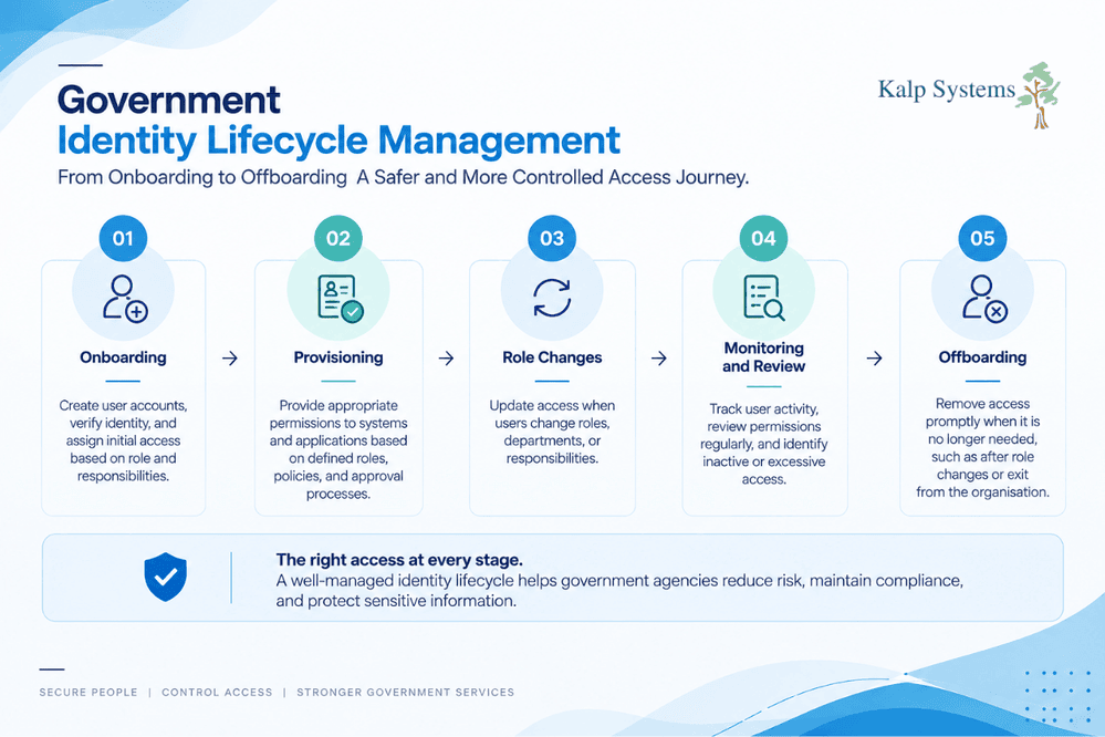 Government Identity Lifecycle Management Graphic