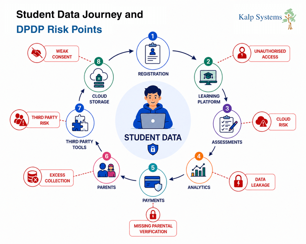 Student Data Journey and DPDP Risk Points