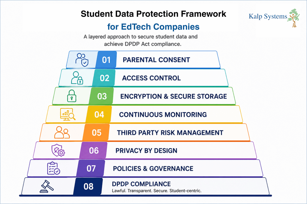 Student Data Protection Framework for EdTech Companies