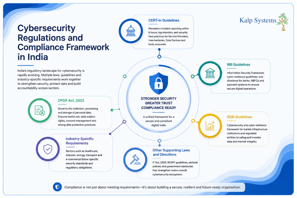 Cybersecurity Regulations and Compliance Framework in India Graphic