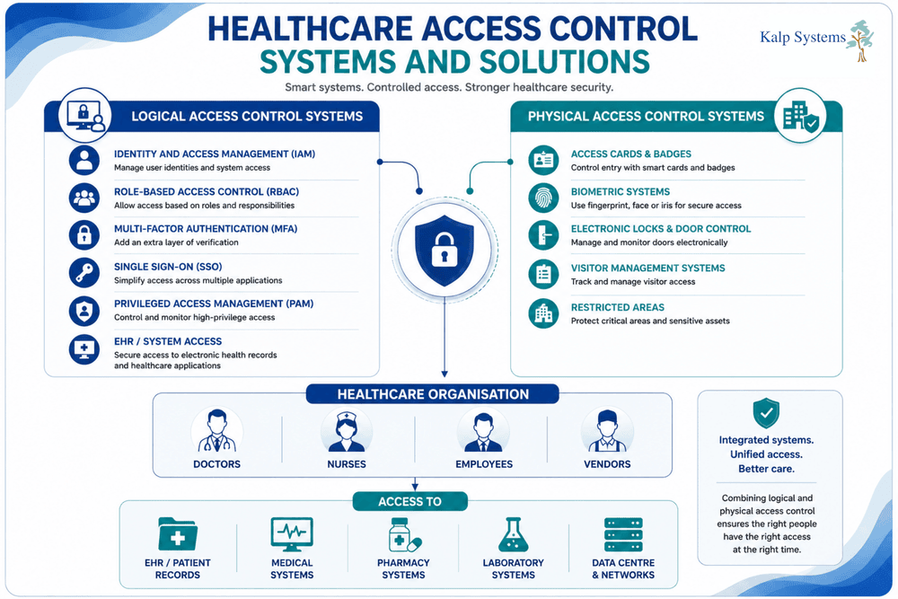 Healthcare Access Control Systems and Solutions Graphic